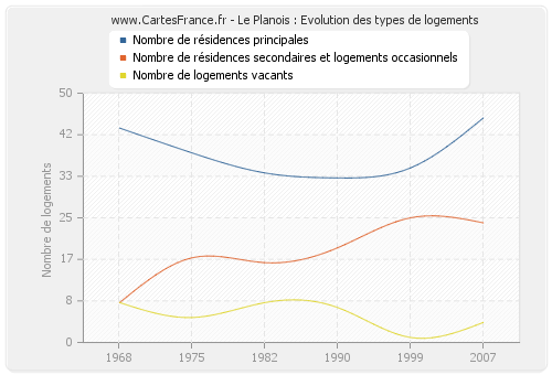 Le Planois : Evolution des types de logements